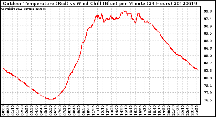 Milwaukee Weather Outdoor Temperature (Red)<br>vs Wind Chill (Blue)<br>per Minute<br>(24 Hours)