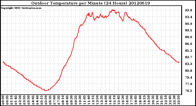 Milwaukee Weather Outdoor Temperature<br>per Minute<br>(24 Hours)