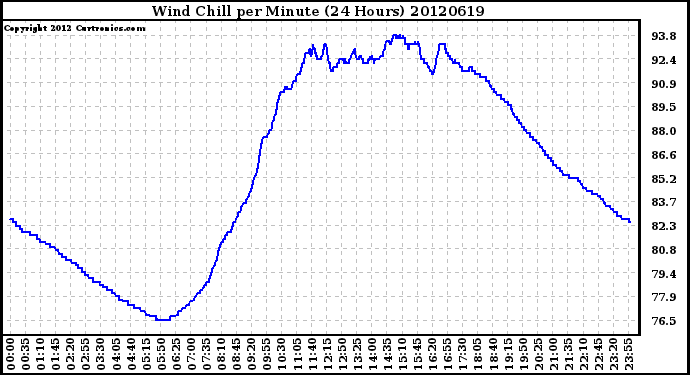 Milwaukee Weather Wind Chill<br>per Minute<br>(24 Hours)