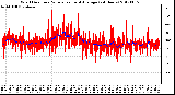 Milwaukee Weather Wind Direction<br>Normalized and Average<br>(24 Hours)