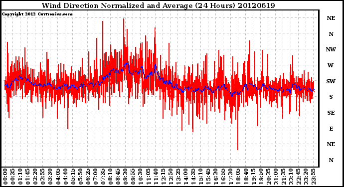 Milwaukee Weather Wind Direction<br>Normalized and Average<br>(24 Hours)