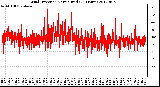 Milwaukee Weather Wind Direction<br>Normalized<br>(24 Hours)