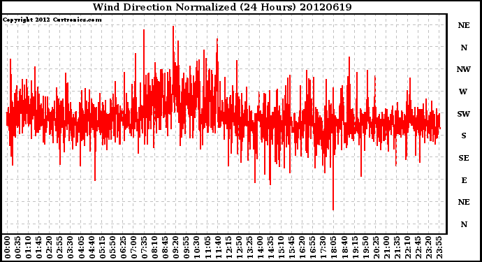 Milwaukee Weather Wind Direction<br>Normalized<br>(24 Hours)