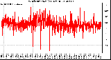 Milwaukee Weather Wind Direction<br>(24 Hours)