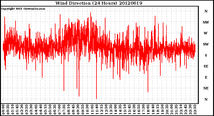 Milwaukee Weather Wind Direction<br>(24 Hours)