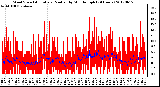 Milwaukee Weather Wind Speed<br>Actual and Median<br>by Minute mph<br>(24 Hours)