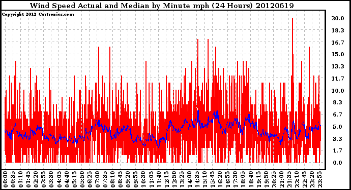 Milwaukee Weather Wind Speed<br>Actual and Median<br>by Minute mph<br>(24 Hours)