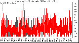 Milwaukee Weather Wind Speed<br>by Minute mph<br>(24 Hours)