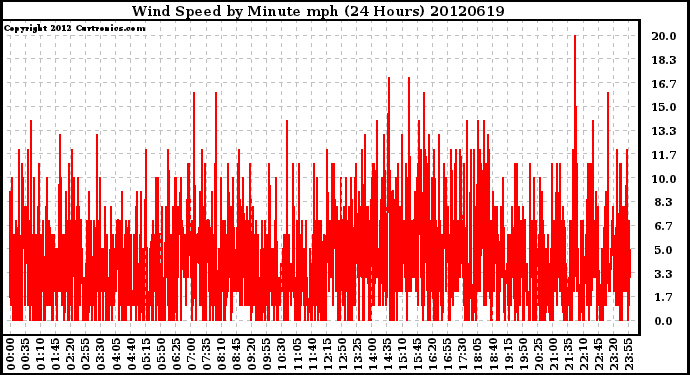 Milwaukee Weather Wind Speed<br>by Minute mph<br>(24 Hours)