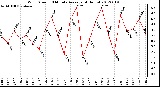 Milwaukee Weather Wind Speed<br>10 Minute Average<br>(4 Hours)