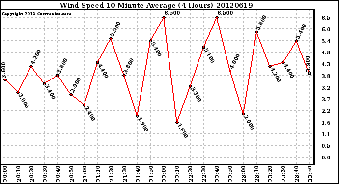 Milwaukee Weather Wind Speed<br>10 Minute Average<br>(4 Hours)