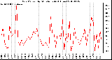 Milwaukee Weather Wind Speed<br>by Minute mph<br>(1 Hour)