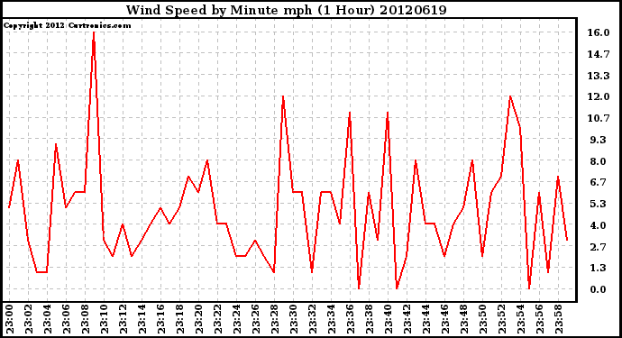 Milwaukee Weather Wind Speed<br>by Minute mph<br>(1 Hour)