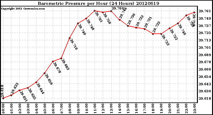 Milwaukee Weather Barometric Pressure<br>per Hour<br>(24 Hours)