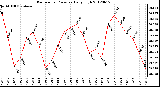 Milwaukee Weather Barometric Pressure<br>Daily High