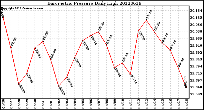 Milwaukee Weather Barometric Pressure<br>Daily High