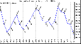 Milwaukee Weather Barometric Pressure<br>Daily Low