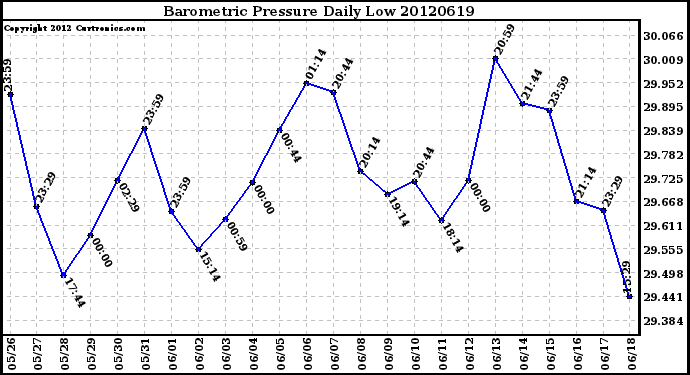 Milwaukee Weather Barometric Pressure<br>Daily Low