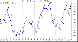 Milwaukee Weather Wind Chill<br>Daily Low