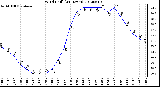 Milwaukee Weather Wind Chill<br>(24 Hours)