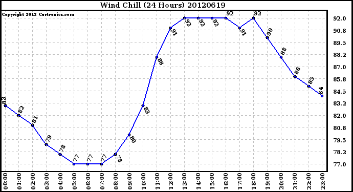 Milwaukee Weather Wind Chill<br>(24 Hours)