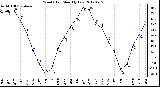 Milwaukee Weather Wind Chill<br>Monthly Low