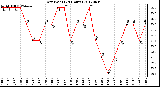 Milwaukee Weather Dew Point<br>(24 Hours)