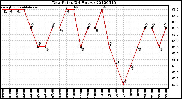 Milwaukee Weather Dew Point<br>(24 Hours)