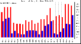 Milwaukee Weather Dew Point<br>Daily High/Low