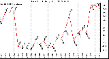 Milwaukee Weather Dew Point<br>Daily High