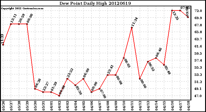 Milwaukee Weather Dew Point<br>Daily High