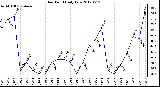 Milwaukee Weather Dew Point<br>Daily Low