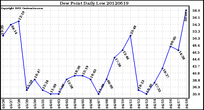 Milwaukee Weather Dew Point<br>Daily Low