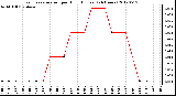 Milwaukee Weather Evapotranspiration<br>per Hour (Inches)<br>(24 Hours)