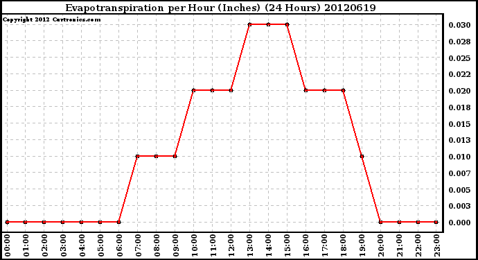 Milwaukee Weather Evapotranspiration<br>per Hour (Inches)<br>(24 Hours)