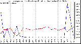 Milwaukee Weather Evapotranspiration<br>(Red) vs Rain (Blue)<br>per Day (Inches)