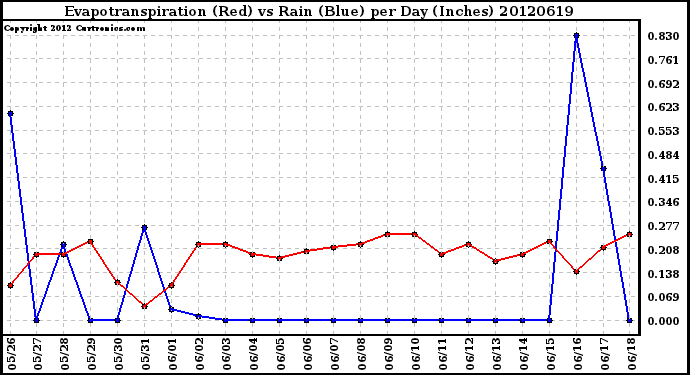 Milwaukee Weather Evapotranspiration<br>(Red) vs Rain (Blue)<br>per Day (Inches)