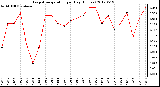 Milwaukee Weather Evapotranspiration<br>per Day (Inches)