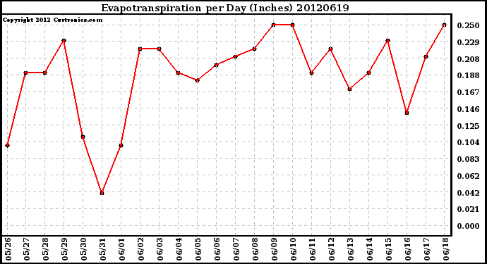 Milwaukee Weather Evapotranspiration<br>per Day (Inches)