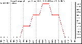 Milwaukee Weather Evapotranspiration<br>per Hour (Oz/sq ft)<br>(24 Hours)