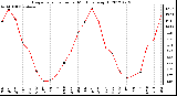 Milwaukee Weather Evapotranspiration<br>per Month (qts/sq ft)