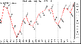 Milwaukee Weather Heat Index<br>Daily High