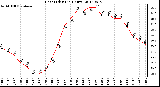 Milwaukee Weather Heat Index<br>(24 Hours)