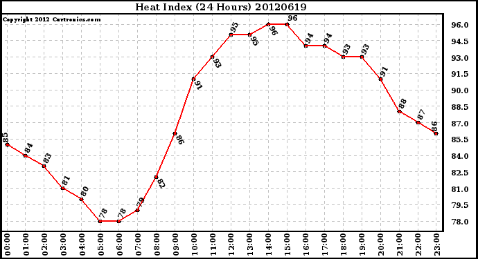 Milwaukee Weather Heat Index<br>(24 Hours)