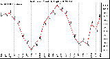 Milwaukee Weather Heat Index<br>Monthly High