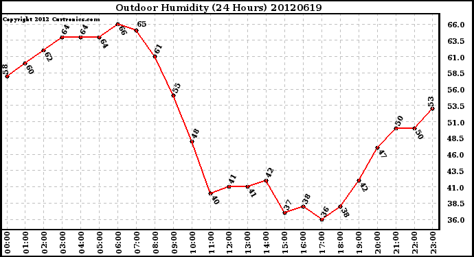 Milwaukee Weather Outdoor Humidity<br>(24 Hours)