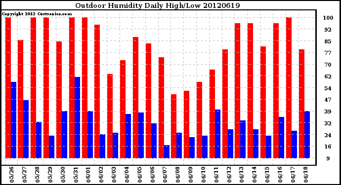 Milwaukee Weather Outdoor Humidity<br>Daily High/Low