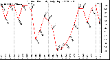 Milwaukee Weather Outdoor Humidity<br>Daily High