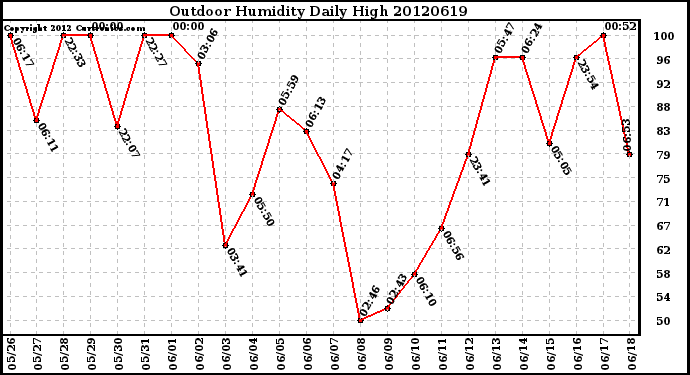 Milwaukee Weather Outdoor Humidity<br>Daily High