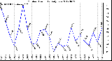 Milwaukee Weather Outdoor Humidity<br>Daily Low